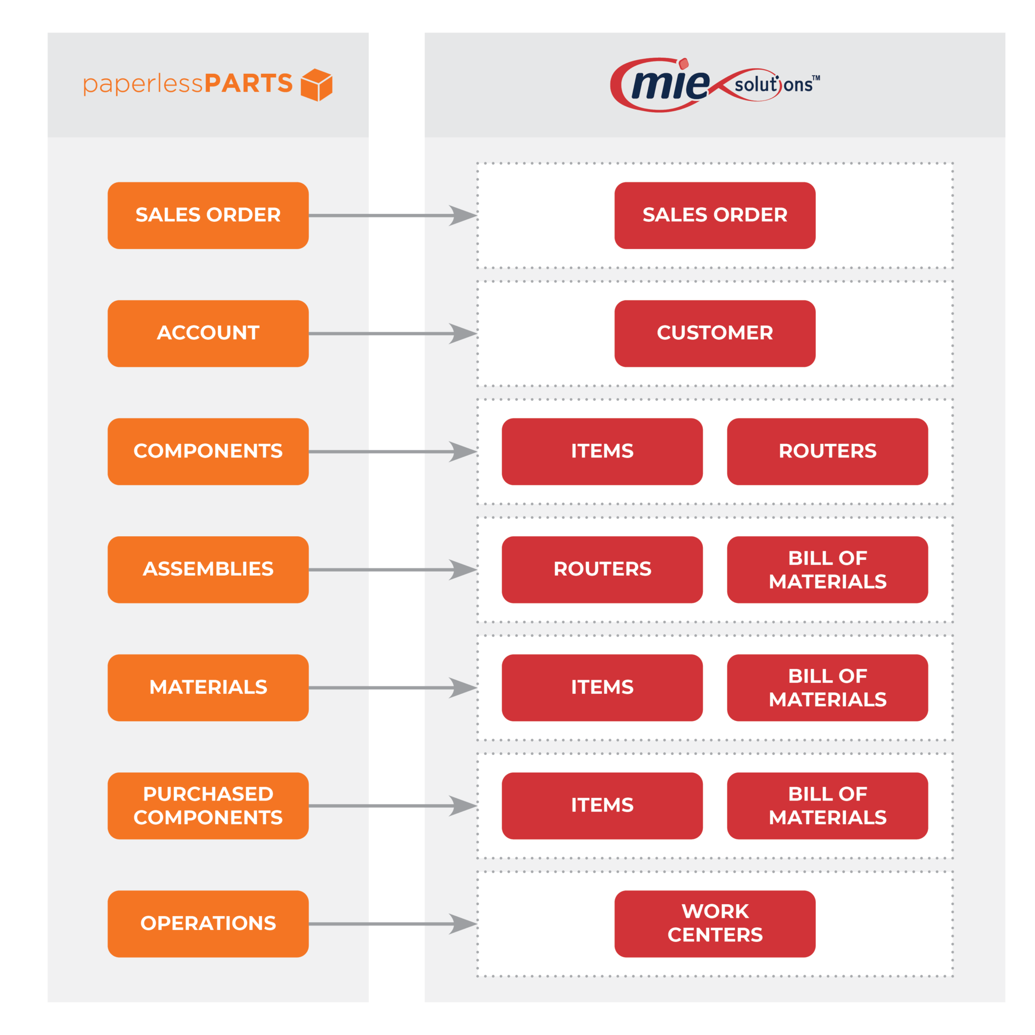 MIE Track Pro and Paperless Parts integration