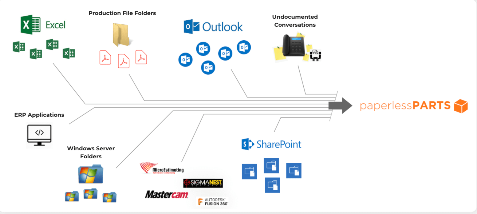 Not All Integrations Are The Same: Find Software That Connects Your Front Office to the Shop Floor