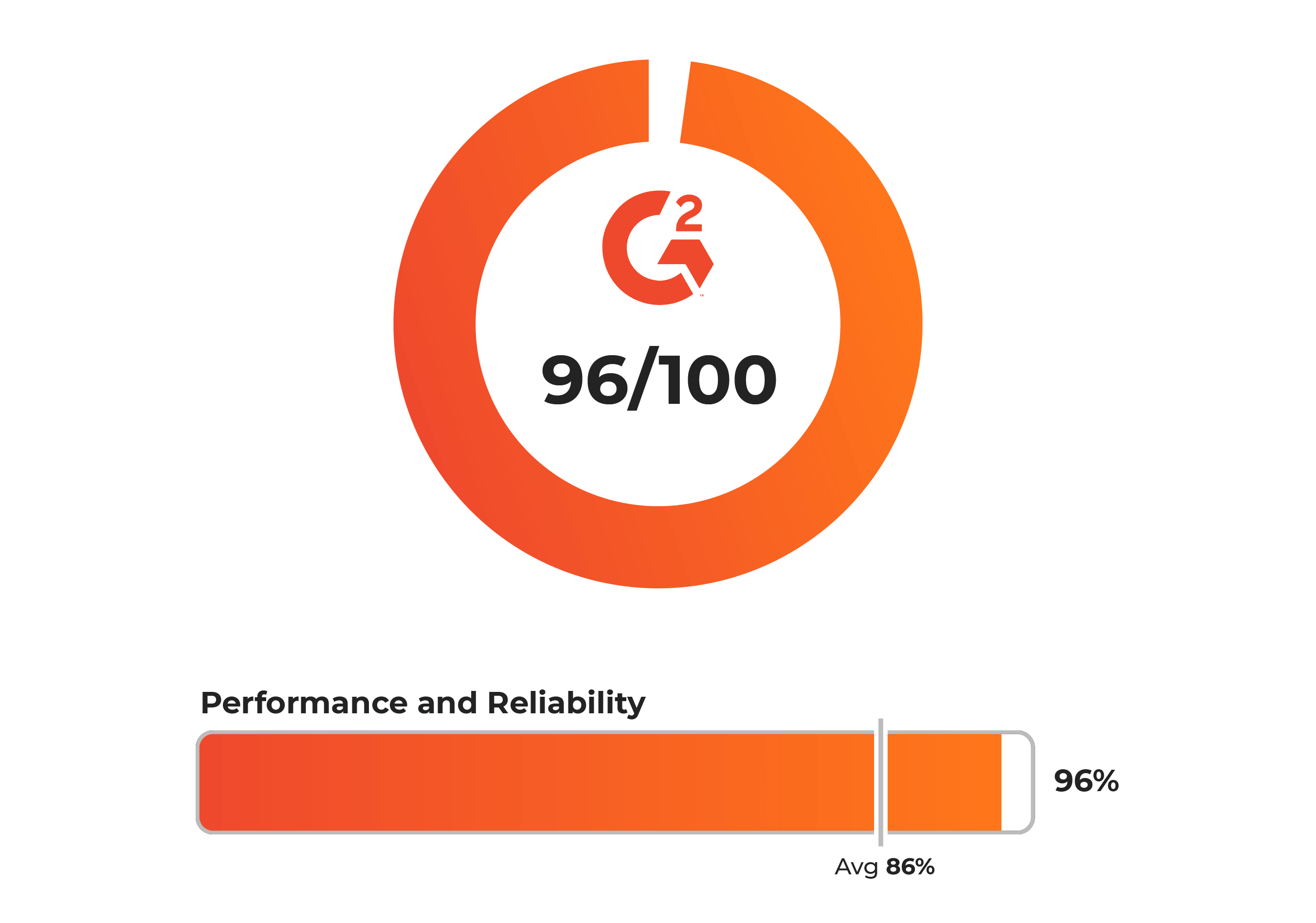 G2 Grid Spring 2022 Performance and Reliability Scores