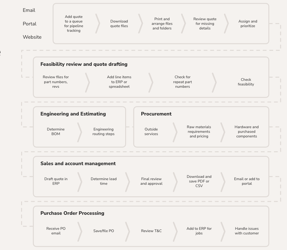 On-Demand Webinar: What's Really Going on in Your Quoting Process ...
