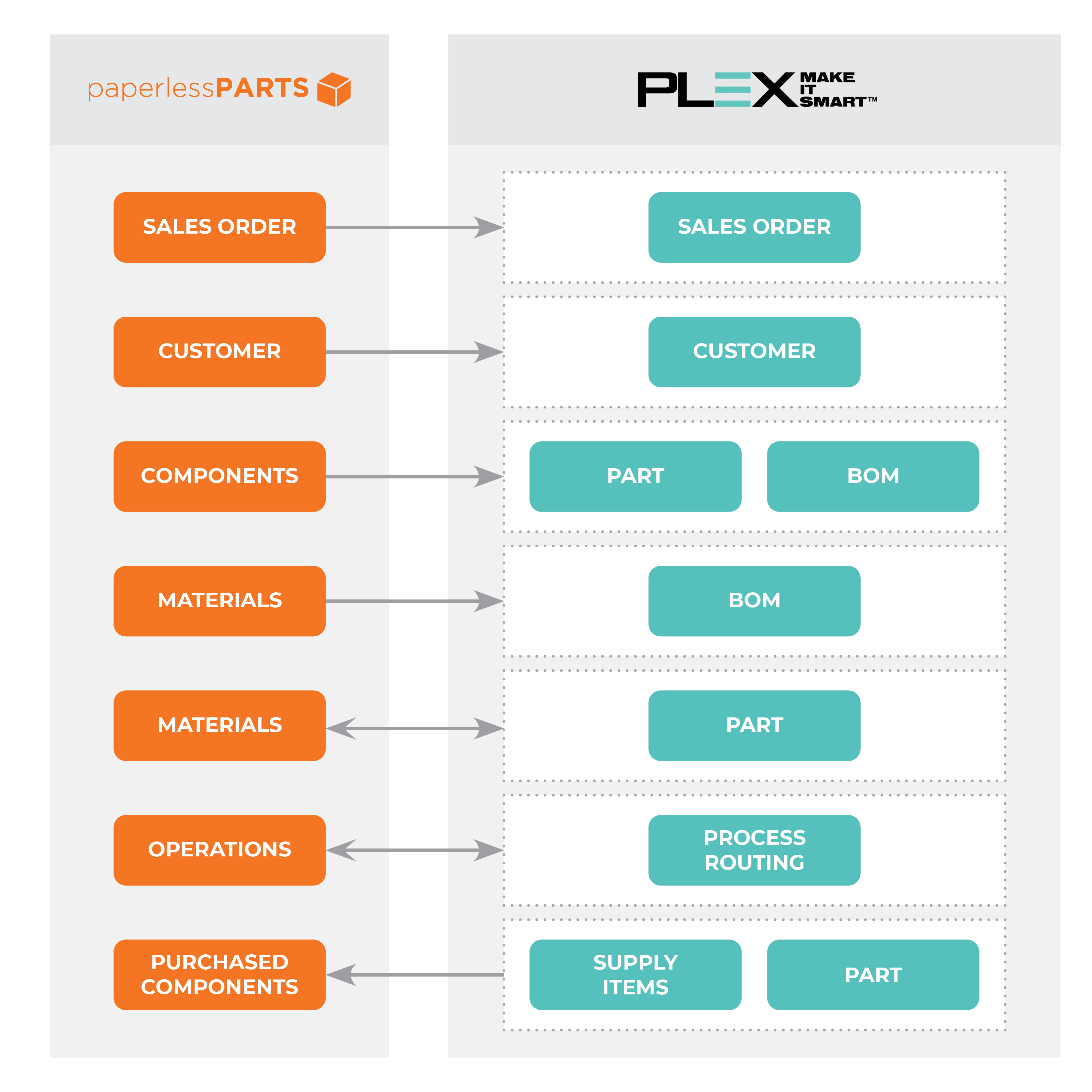 Plex and Paperless Parts Integration