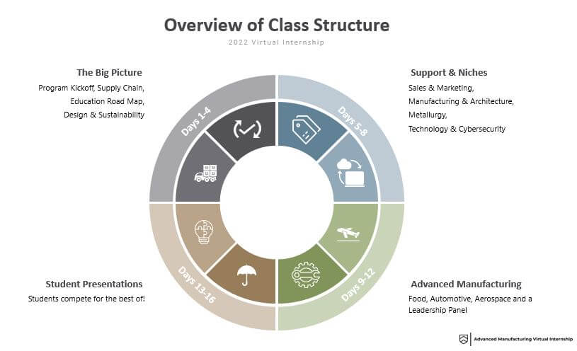 advanced manufacturing virtual internship